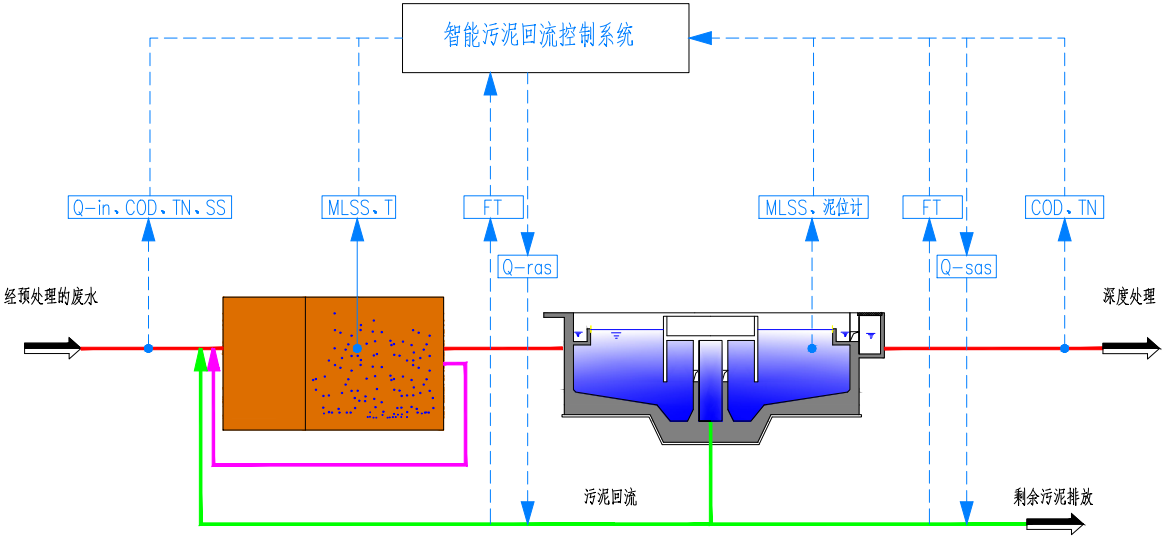 智能污泥回流系统.png